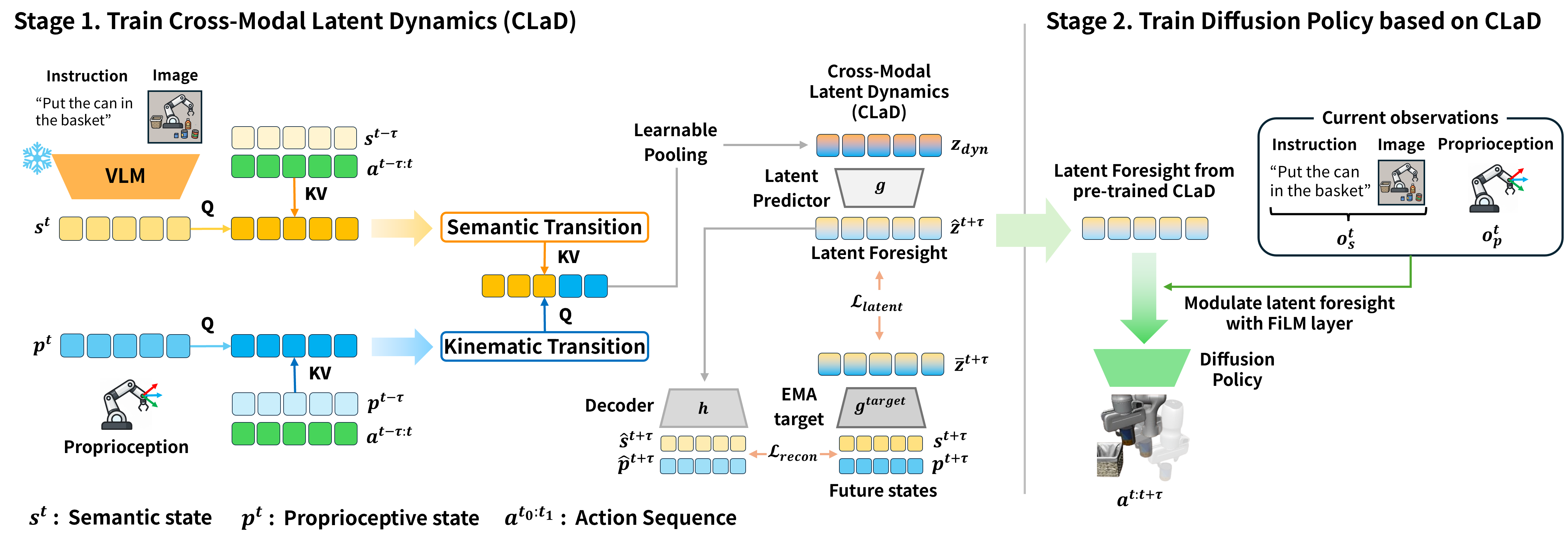 CLaD method architecture